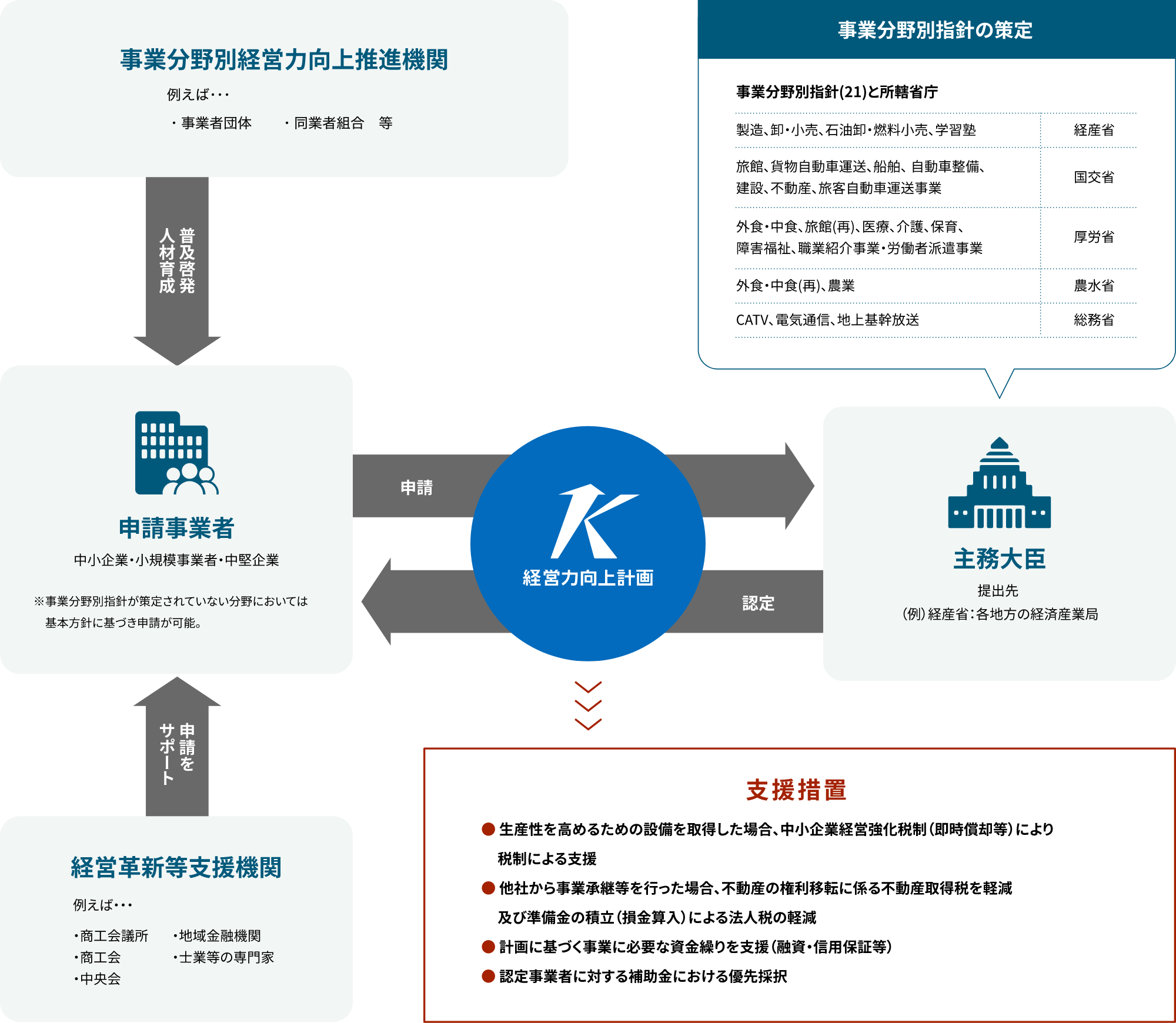 経営力向上計画