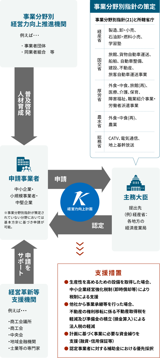 経営力向上計画